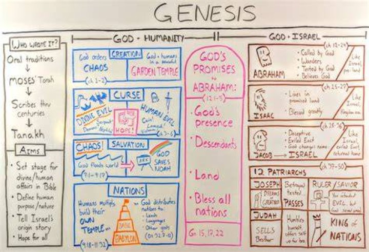 Book Of Genesis Summary