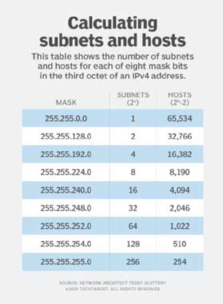 Calculate Your Subnet Mask: A Comprehensive Guide For Network Professionals