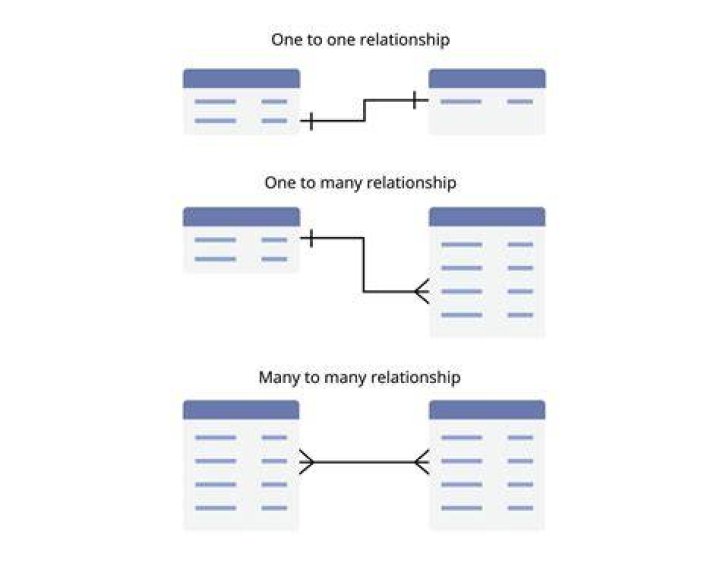 Comprehensive Guide To One-to-Many Relationships In Databases
