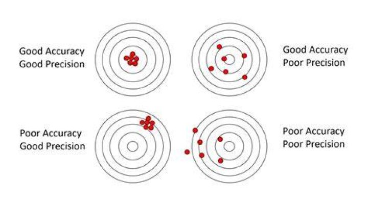 Determining the validity (accuracy) and reliability (precision) of your