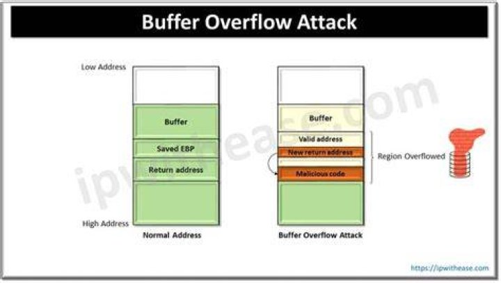 Foolproof Buffer Overflow Attack Prevention: Your Digital Fortress