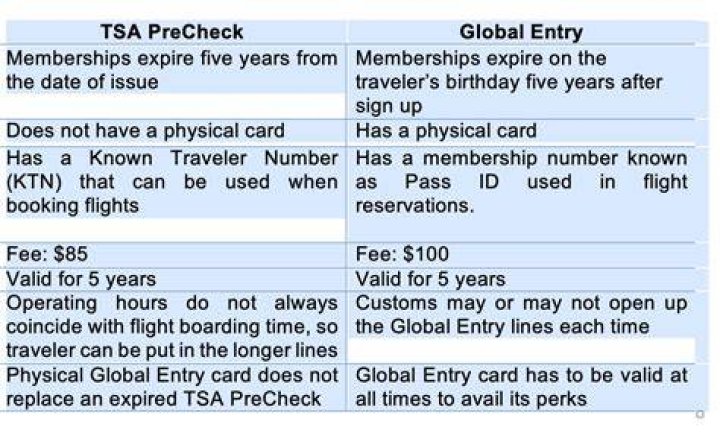 Global Entry expiration dates extended due to backlog