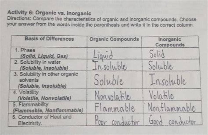Is Water Organic Or Inorganic? The Definitive Guide
