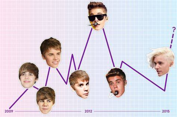 Justin Bieber Age, Life & Songs