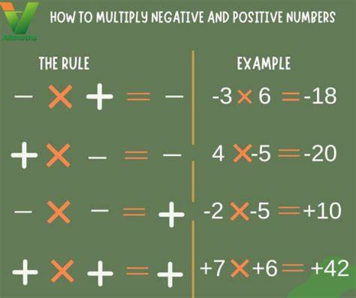 Multiplying Negative Numbers &mdash; Rules & Examples Expii