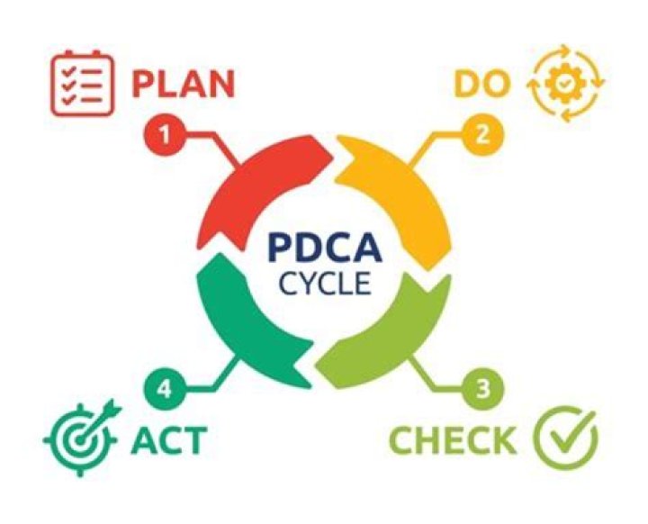 PDCA: Mastering The Plan-Do-Check-Adjust Cycle For Quality Improvement