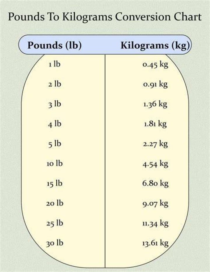 Printable Kilograms to Pounds Conversion Chart