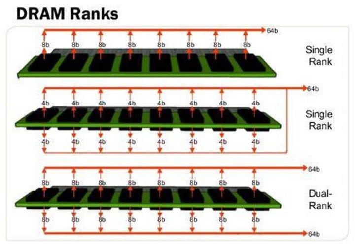 Single Rank Vs Dual Rank RAM Differences & Performance Impact