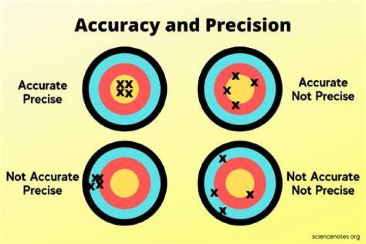 The Difference Between Precision And Accuracy: What You Need To Know
