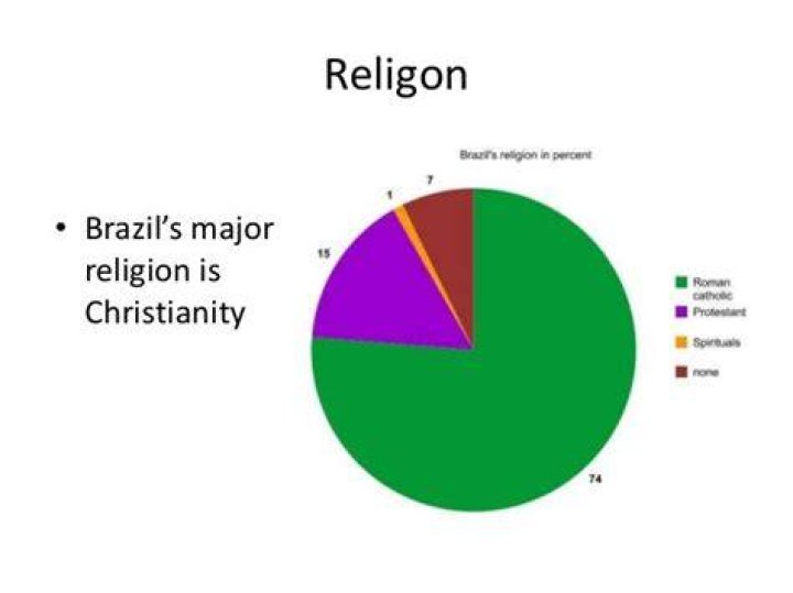 The Major Religions of Brazil WorldAtlas