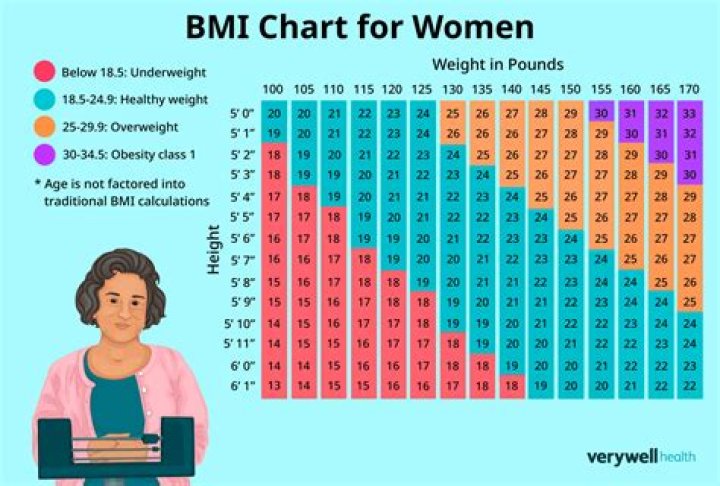 The Ultimate Guide: Correct Weight For A 5'5 Female