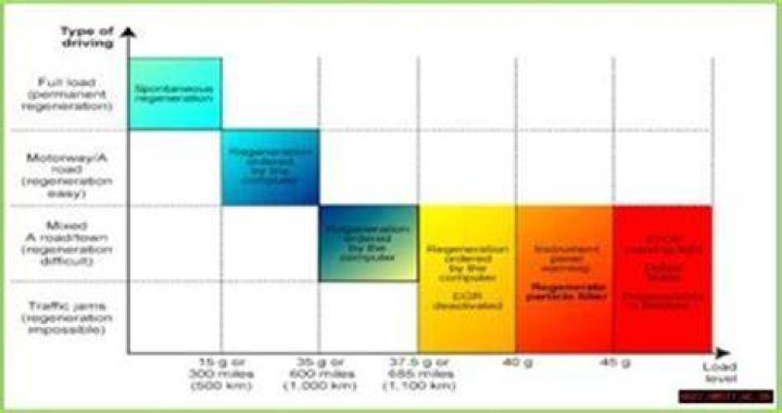 Ultimate Guide To DPF Forced Regeneration: Benefits & Techniques