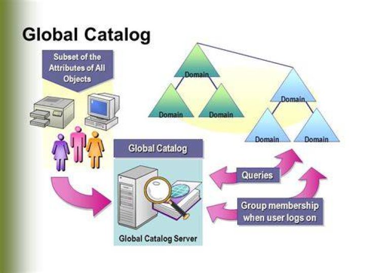 Understanding The Global Catalog: A Comprehensive Guide For Active Directory