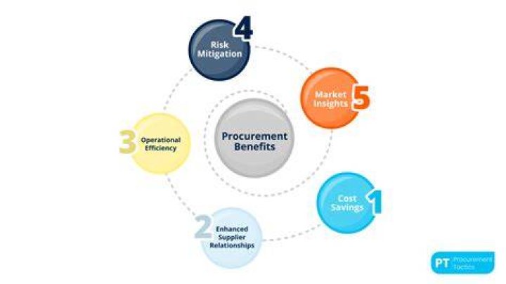Unlock The Power Of Global Procurement: Benefits Unleashed