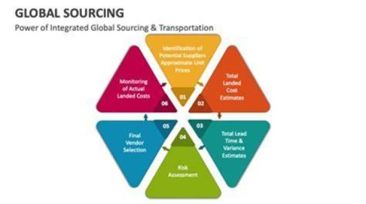 Unveiling The 5 Essential Benefits Of Global Sourcing