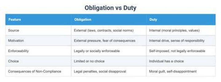 Unveiling The Differences: Understanding Duty, Obligation, And Responsibility