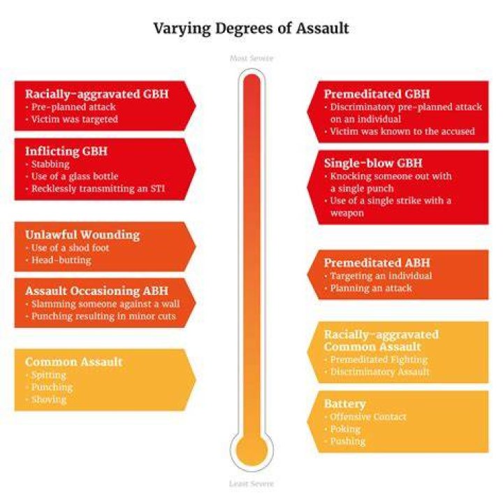 Varying degrees of assault in the UK Lawtons