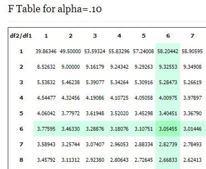What Does F Value Mean? Find Out The Meaning Of F Value