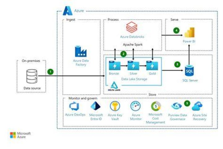 What Is A Azure Data Catalog Catalog Library
