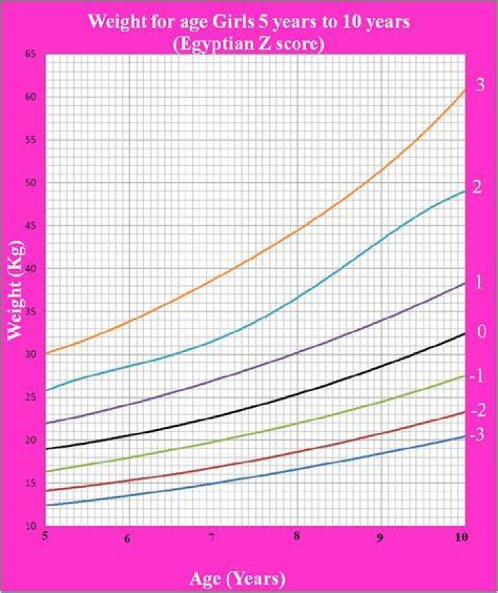 Who Z Score Growth Chart Height For Age Best Picture Of Chart