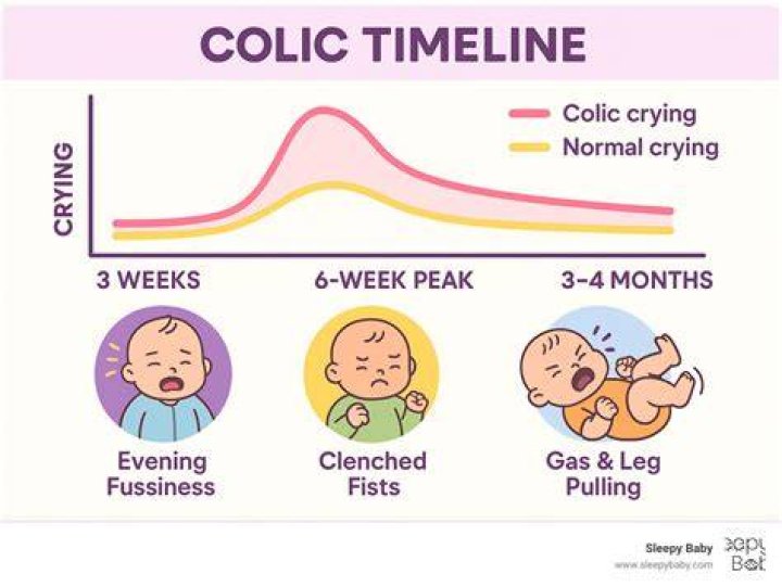 Why Colic In Babies Tends To Be Worse At Night: An Expert's Insight