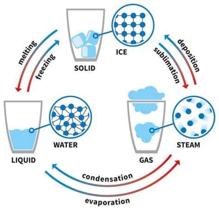 Why Water Can't Convert From Gas To Liquid: Uncover The Mystery