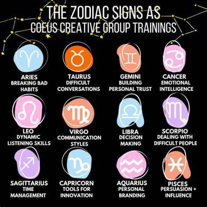Zodiac Signs as Coeus Trainings Coeus Creative Group, LLC